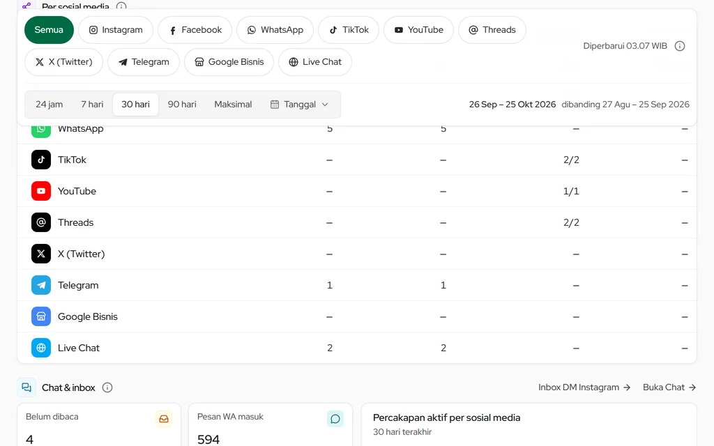 Analitik: tabel per sosial media — kontak baru, percakapan, automasi aktif, dipicu & klik